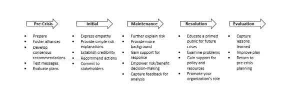 Crisis Communication Lifecycle