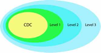 	Illustration representing LRN lab roles in responding to chemical threats. The concentric circles of the illustration are (starting from the outermost circle and working in) Level 3, Level 2, Level 1, and CDC.