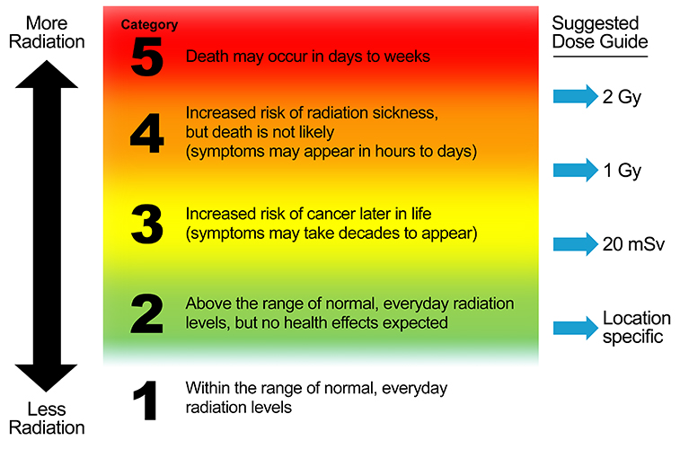 radiationHazardScale2