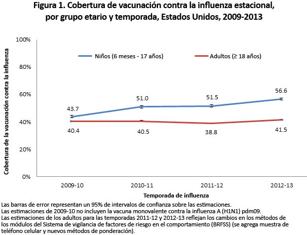 Figura 1. Cobertura de la vacunación contra la influenza por edad y temporada - Estados Unidos, 2009-2013