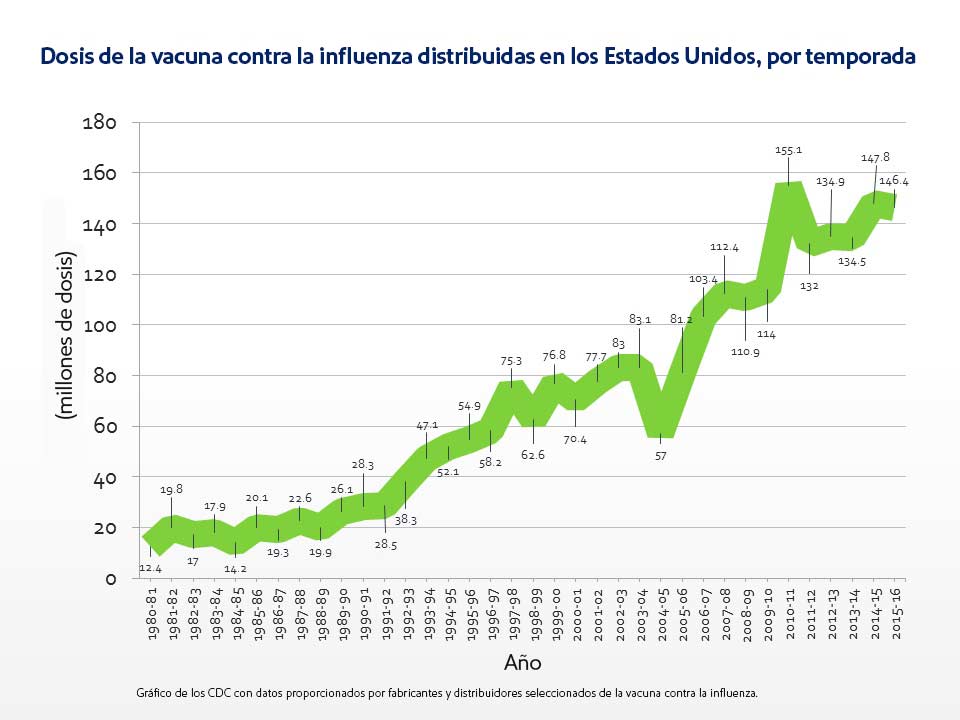 Dosis de la vacuna contra la influenza distribuidas en los Estados Unidos, por temporada, desde 1980.