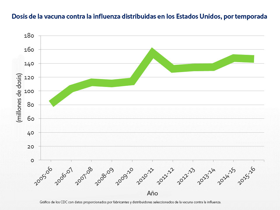 Dosis de la vacuna contra la influenza distribuidas en los Estados Unidos, por temporada, desde 2005.