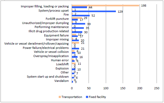 Figure 3d. Secondary Factors Contributing to Reported HSEES Events, July 1-December 31, 2009