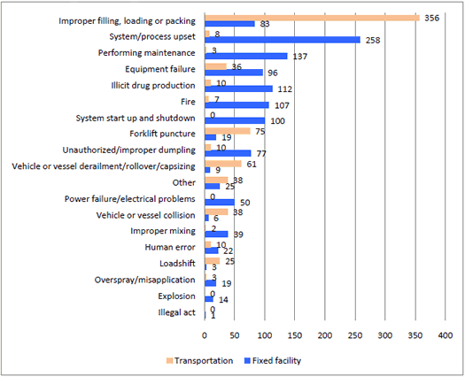 Figure 2a. Areas of Fixed Facilities Involved in Reported HSEES Events. January 1 -June 30, 2009