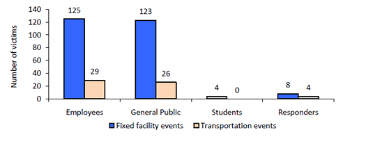 Figure 4c. Number of Victims, by Population Group and Type of Reported HSEES Event, July 1 – December 31, 2009.