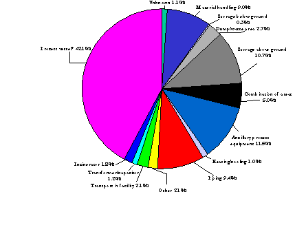 Areas of fixed facilities involved in events