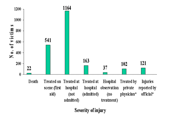 Injury outcome, Hazardous Substances Emergency Events Surveillance, 2001.