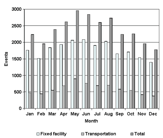 Transportation Figure 3