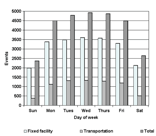 Transportation Figure 4