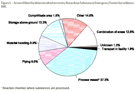 Areas of fixed facilities involved in events, Hazardous Substances Emergency Events Surveillance, 1997