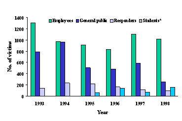 Distribution of victims