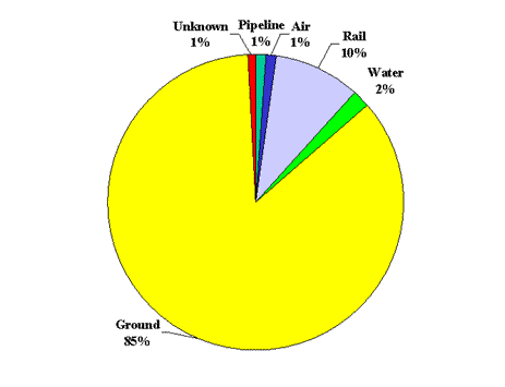 Distribution of transportation-related events, by type of transport, Hazardous Substances Emergency Events Surveillance, 2001