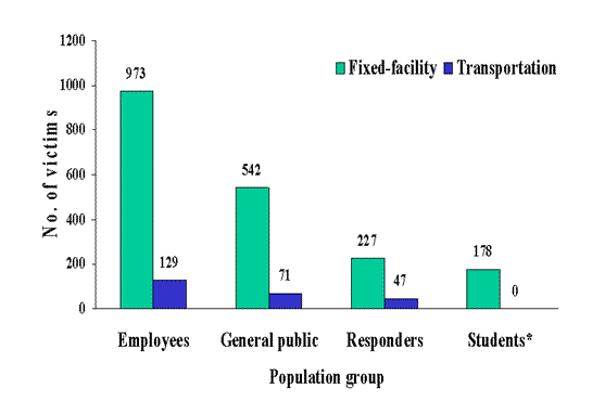 Distribution of victims, by population group and type of event, Hazardous Substances Emergency Events Surveillance, 2001