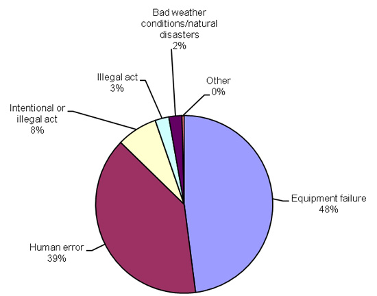 Figure 3a