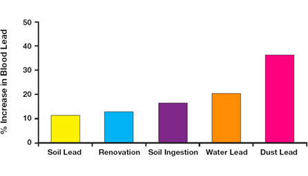 increase in blood lead bar graph