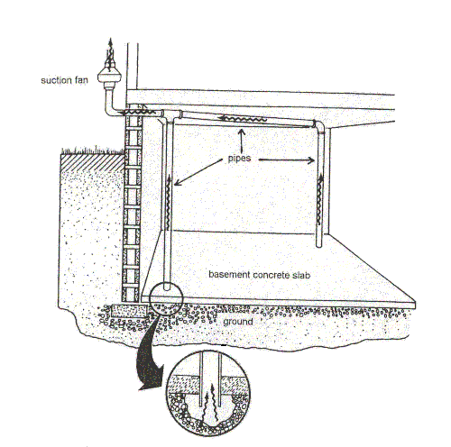 Figure 3. Sub slab Depressurization