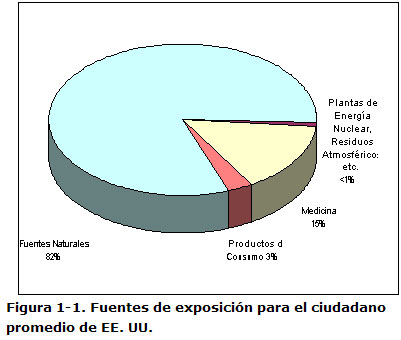 Figura 1-1. Fuentes de exposición para el ciudadano