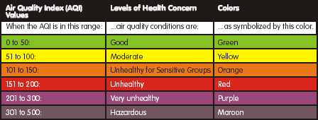 Air Quality Index