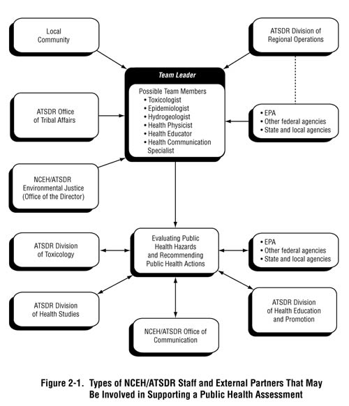 Figure 2-1. Types of NCEH/ATSDR Staff and External Partners That May Be Involved in Supporting a Public Health Assessment