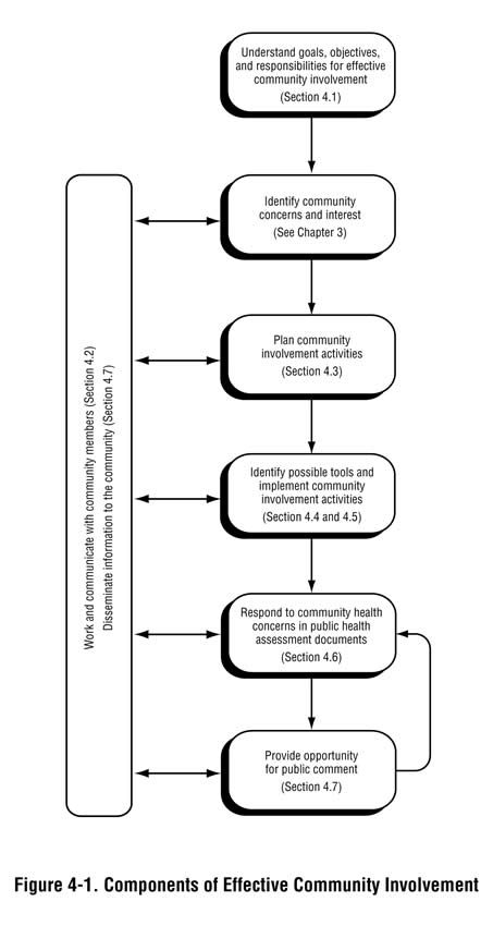 Figure 4-1. Components of Effective Community Involvement