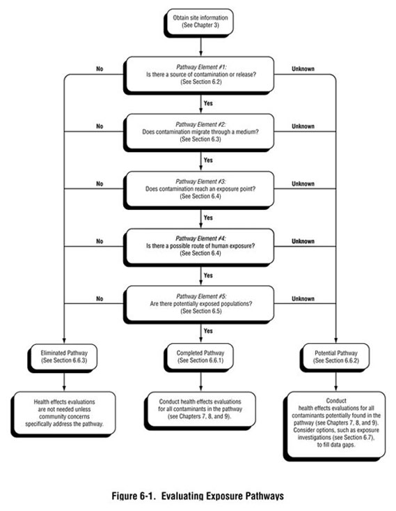 Figure 6-1. Evaluating Exposure Pathways