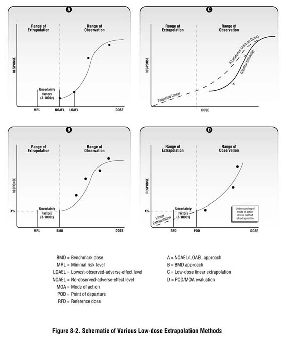 Figure 8-2. Schematic of Various Low-Dose Extrapolation Methods