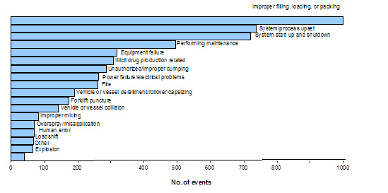 Figure 3b. Secondary factors reported as contributing to events — Hazardous Substances Emergency Events Surveillance, 2005