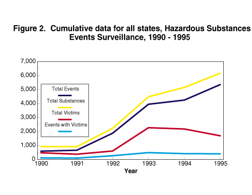 Figure 2: Cumulative data for all states, Hazardous
Substances Emergency Events Surveillance, 1990 - 1995