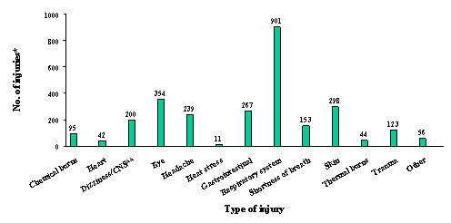 Distribution of type of injury for all events