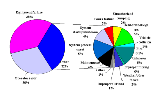 Factors reported as contributing to the occurrence of fixed-facility events, Hazardous Substances Emergency Events Surveillance, 2001.