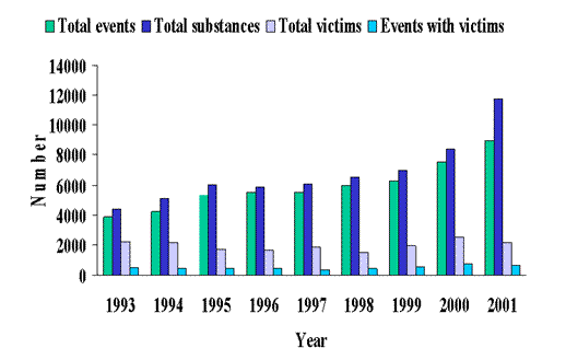 Cumulative data for all participating states, Hazardous Substances Emergency Events Surveillance, 2001.