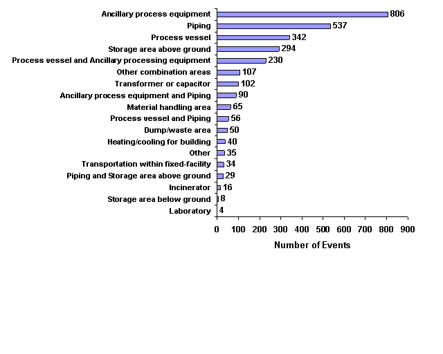 Figure 2. Areas of fixed facilities involved in events, Hazardous Substances Emergency Events Surveillance, 2006 