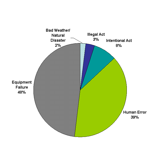 Figure 3a.  Primary factors reported as contributing to events,  Hazardous Substances Emergency Events Surveillance, 2006