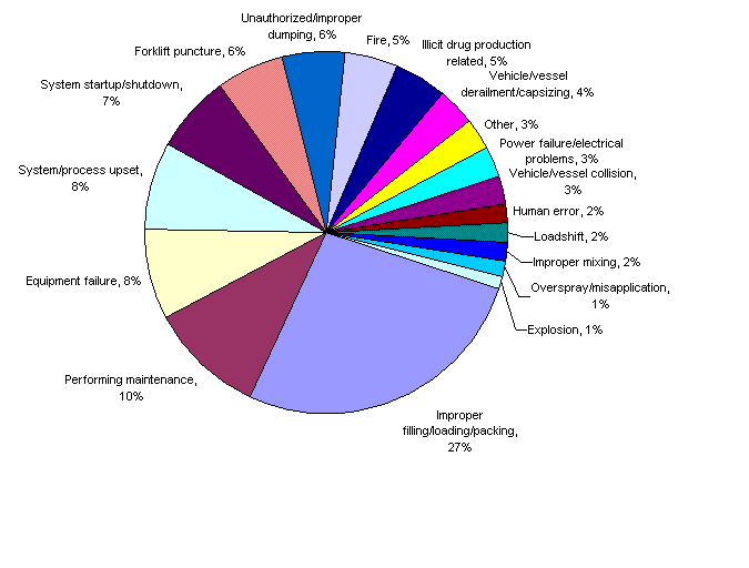 Figure 3b.  Secondary factors reported as contributing to  events, 