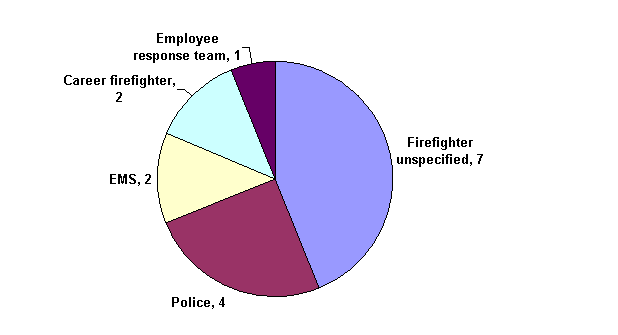 Figure 5b. Distribution of responders injured in transportation events, Hazardous Substances Emergency Events Surveillance, 2006