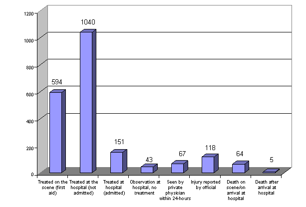 Figure 6. Injury disposition, Hazardous Substances Emergency Events Surveillance, 2006