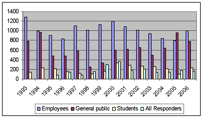 Figure 7. Number of victims, by category and year, Hazardous Substances Emergency Events Surveillance, 1993–2006 