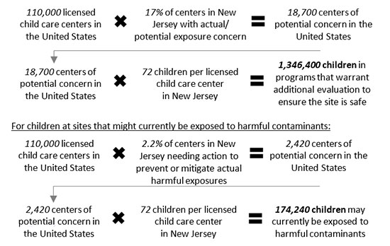 calculations for children at sites that warrent evaluation to ensure the site is safe