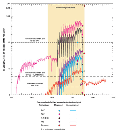 Reconstructed drinking water concentrations at the Hadnot Point Water Treatment Plant