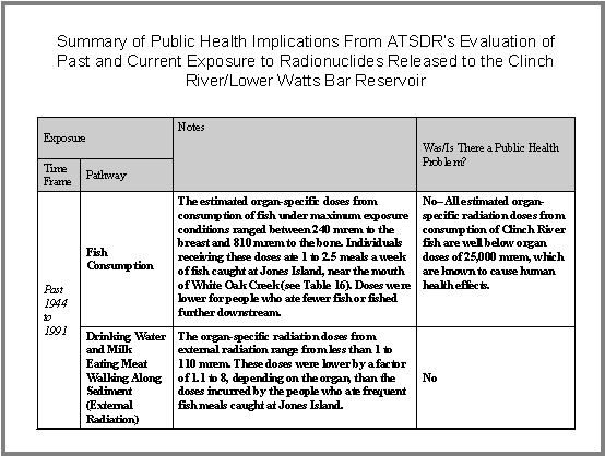 Summary of Public Health Implications From ATSDR's Evaluation of Past and Current Exposure to Radionuclides Released to the Clitch River/Lower Watts Bar Reservoir