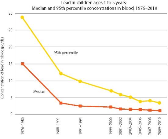 Lead in Children ages 1 to 5 years