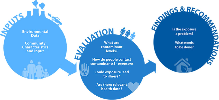 	ATSDR PH consutation process