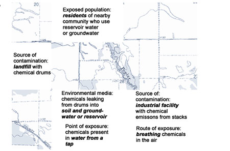 	map of exposure pathway elements