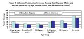 Figure 1: Influenza Vaccination Coverage Among Non-Hispanic Whites and African Americans by Age, United States, 2008-09 Influenza Season