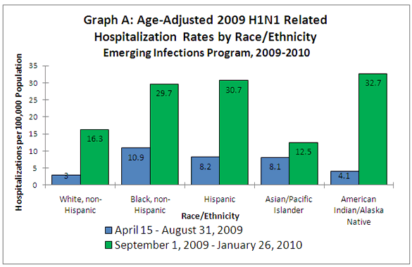 Graph A - Race & Ethnicity