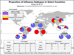 This picture depicts a map of the world that shows the co-circulation of 2009 H1N1 flu and seasonal influenza viruses. Australia, Brazil, Cameroon, Chile, China, Ghana, and Singapore are represented. There is a pie chart for each that shows the proportion of laboratory-confirmed influenza cases that have tested positive for either 2009 H1N1 flu or other influenza subtypes. The majority of laboratory-confirmed influenza cases reported in Australia, Chile, and Ghana in weeks 26 and 27 were 2009 H1N1 flu.