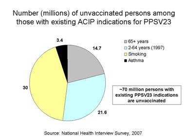 This chart indicates that, according to the 2007 National Health Interview Survey, approximately 70 million individuals with existing pneumococcal polysaccharide vaccine (PPSV) indications are unvaccinated. 
