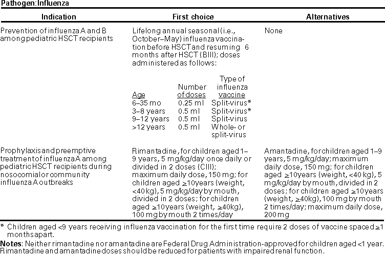 Dosing Charts for Preventing Opportunistic Infections Among Hematopoietic Stem Cell Transplant Recipients