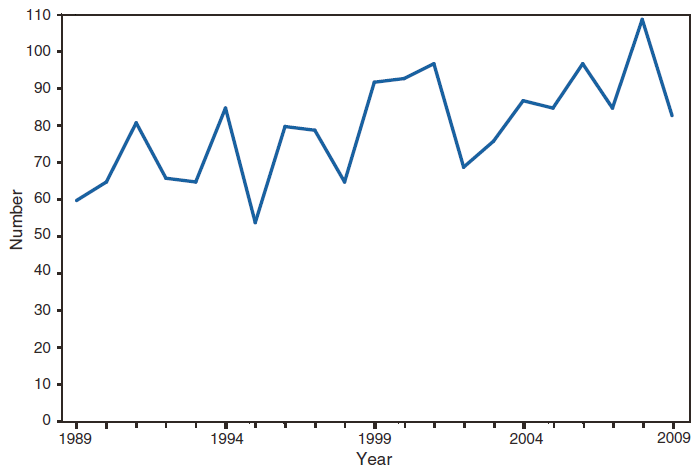 This figure is a line graph that presents the number of botulism cases in U.S. infants from 1989 to 2009.