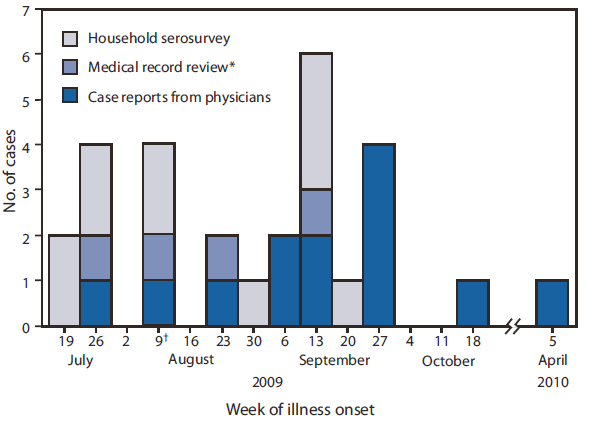 The figure shows the number of locally acquired dengue cases (N = 28), by week of illness onset and method of identification for an outbreak in Key West, Florida, during 2009-2010. Onset dates in the 26 Key West residents ranged from July 2009 to April 2010, indicating that transmission began occurring before the August 2009 onset of symptoms in a New York resident who had traveled to Key West.